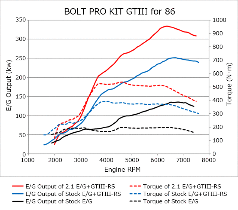 HKS Bolt On Turbo Kit 86/brz GtIII- RS